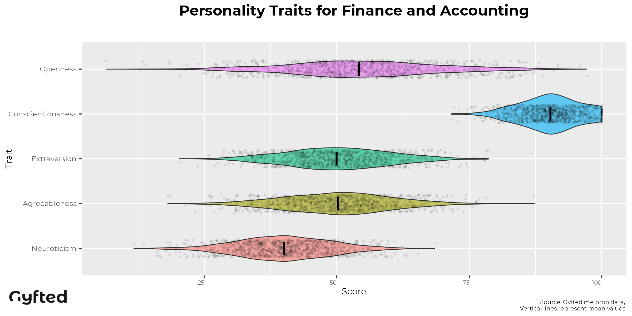 Accountant Personality Assessment traits