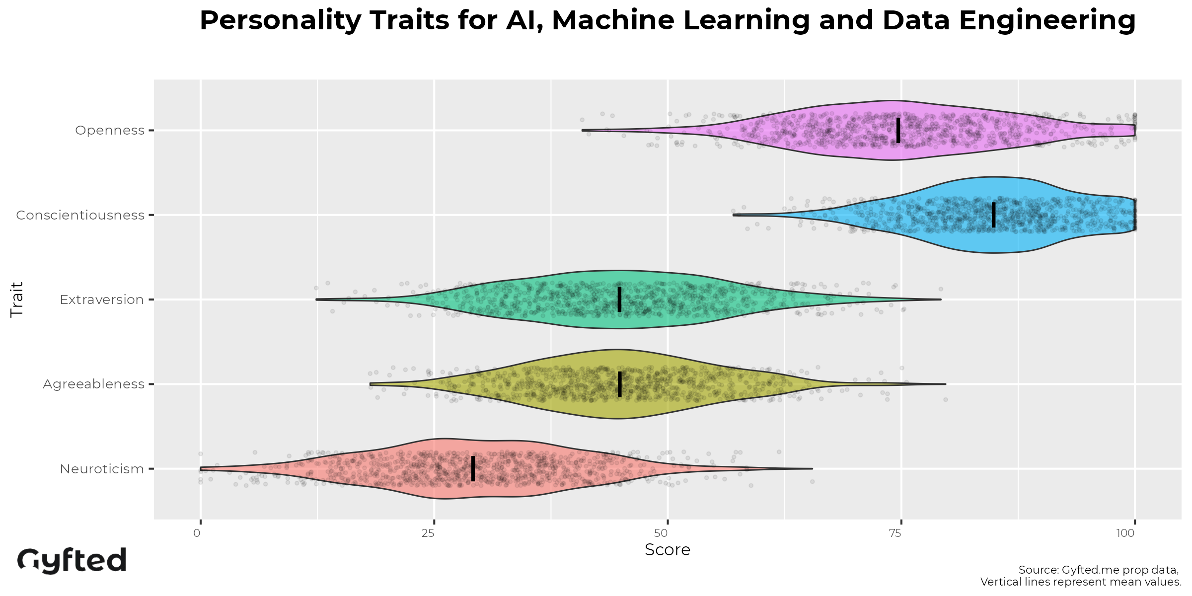 AI Engineer Personality Assessment traits