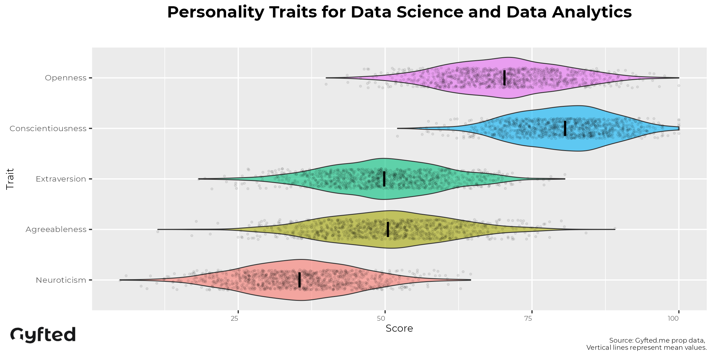 Data Scientist Personality Assessment traits