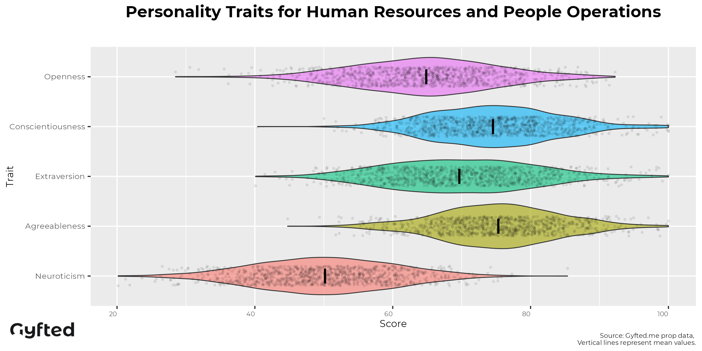 HRBP Personality Assessment traits