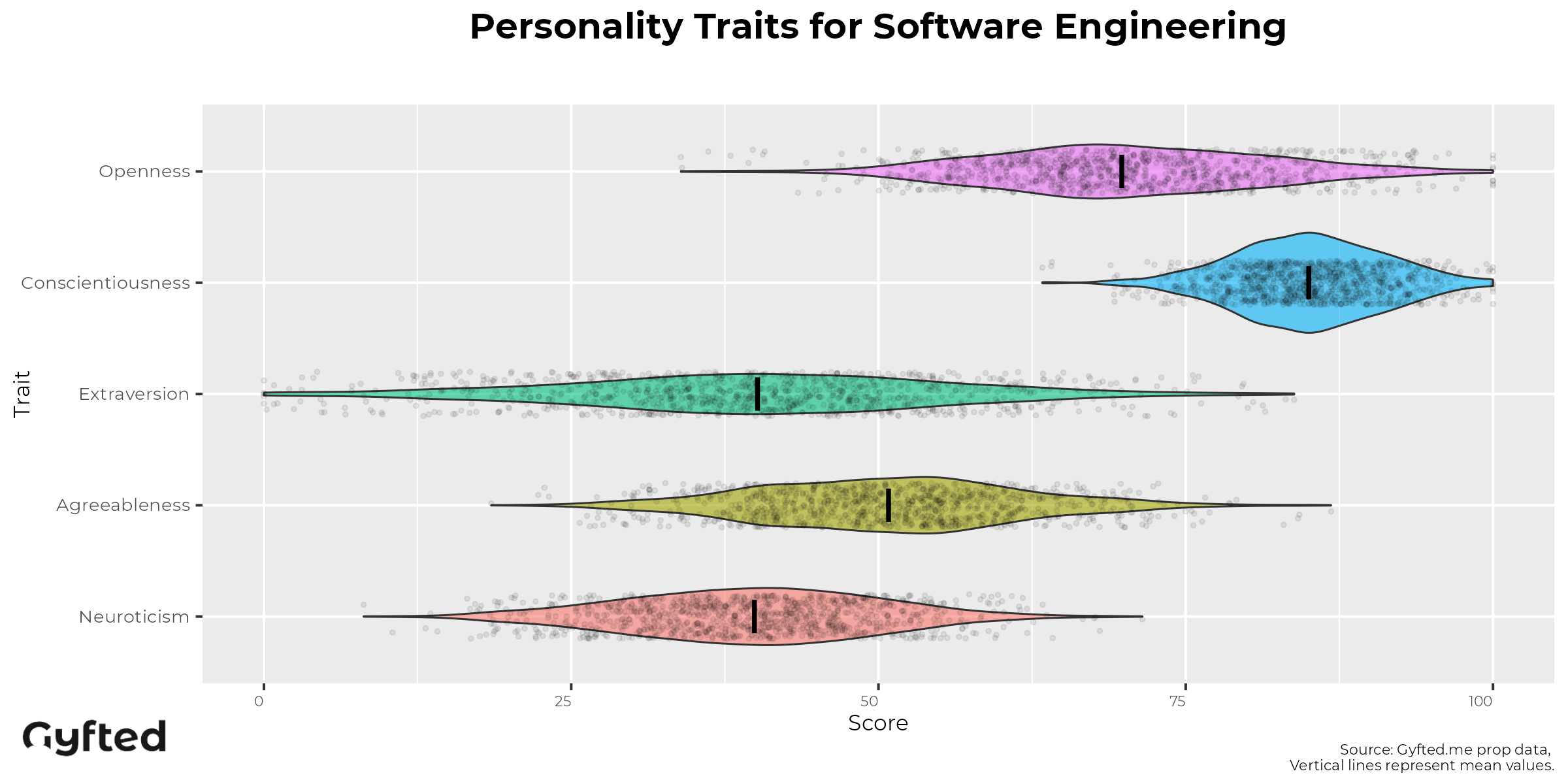 Software Engineer Personality Assessment traits